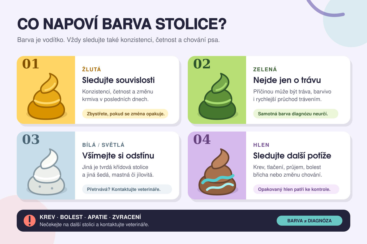 Infografika vysvětluje žlutou zelenou bílou a hlenovitou psí stolici